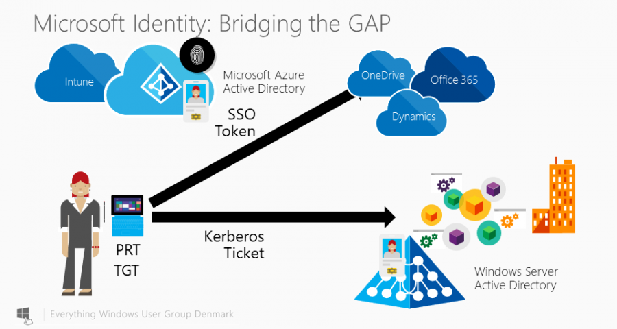Hybrid Azure AD Join + Intune Enrollment – Prerequisites Checklist and Process Flow