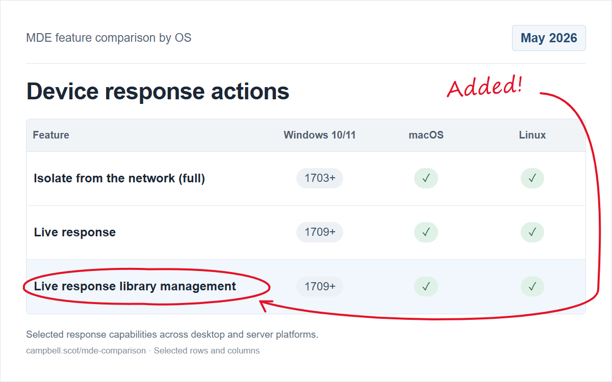 Device response actions across Windows, macOS, and Linux — May 2026 MDE comparison