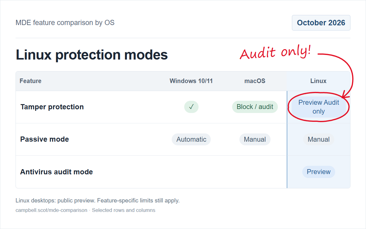 Linux tamper protection, passive mode, and antivirus audit mode — October 2026 MDE comparison